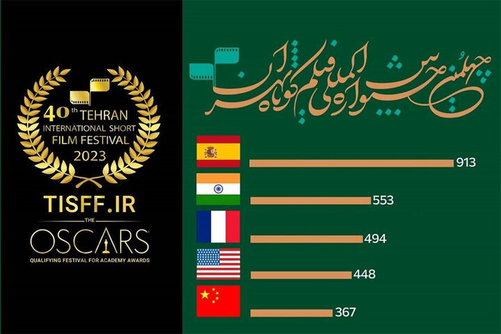 کدام کشورها رکورددار ارسال فیلم برای «فیلم کوتاه تهران» هستند؟