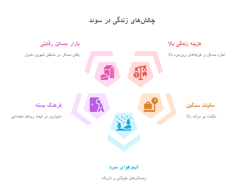 معایب و چالشهای زندگی در سوئد
